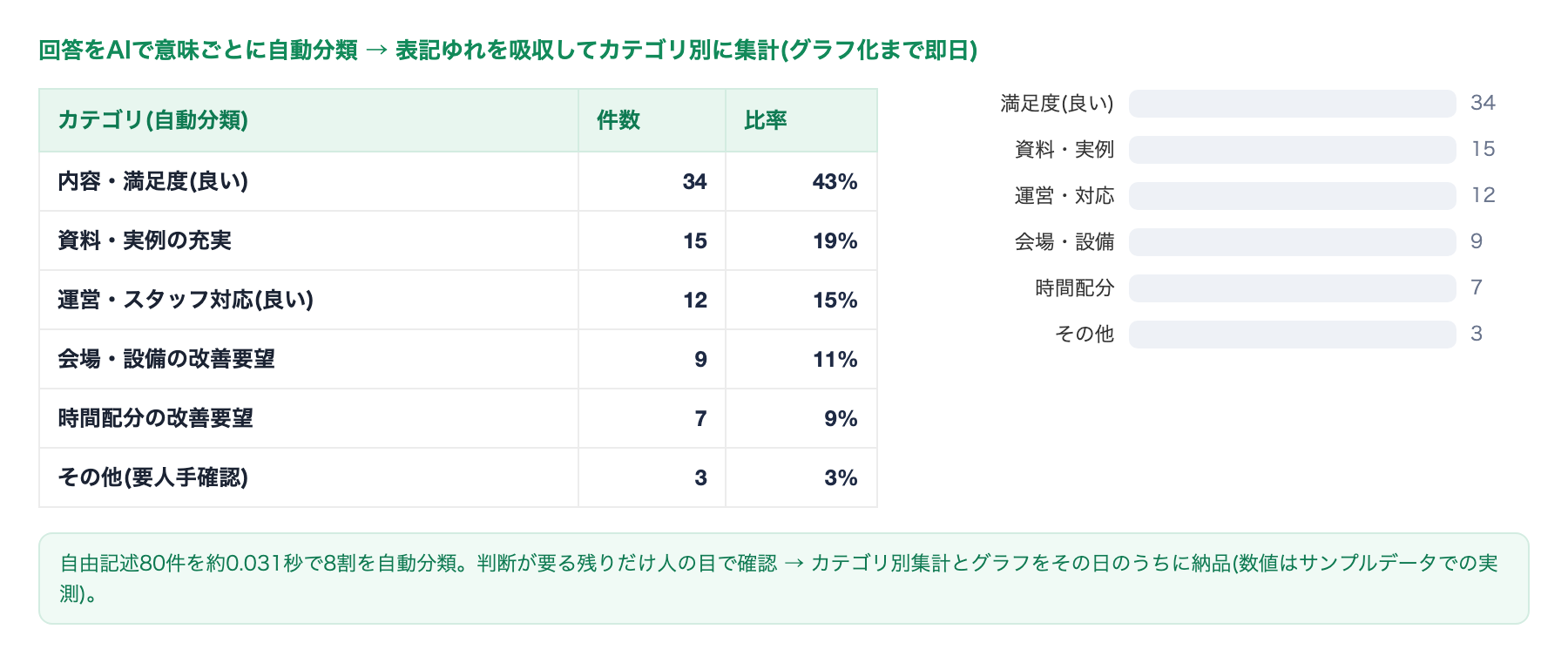 集計後:AIで自動分類しカテゴリ別に集計・グラフ化