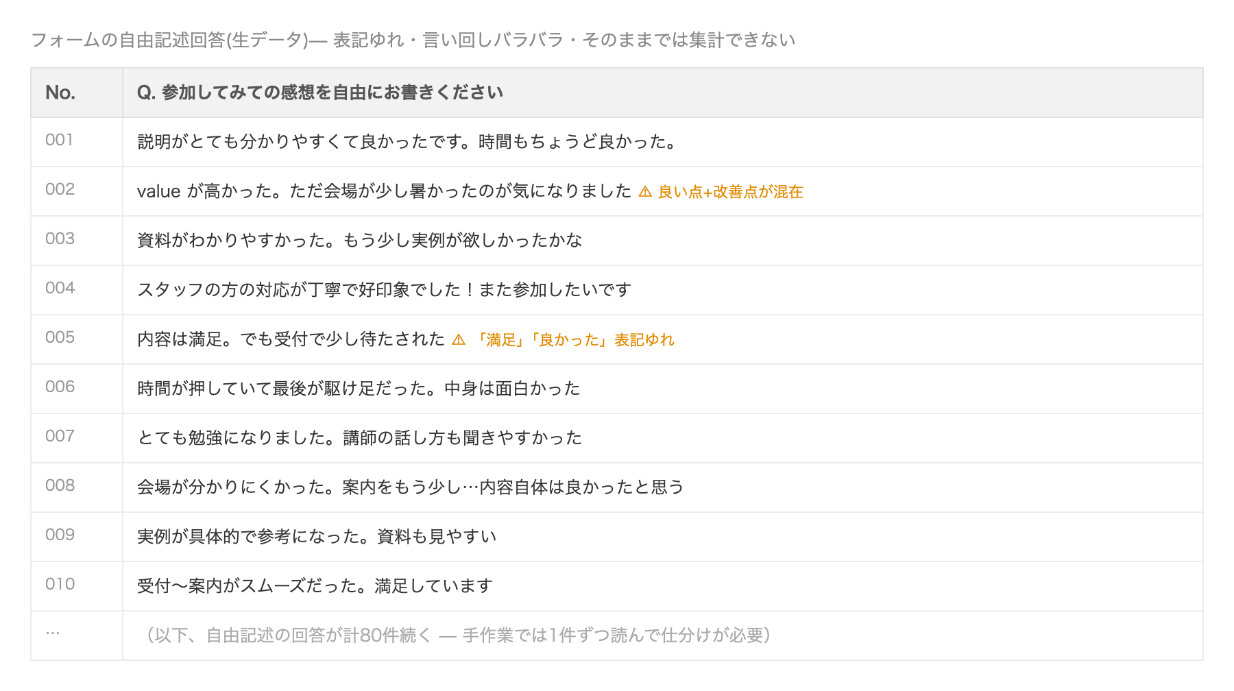 集計前:表記ゆれのある自由記述の生回答